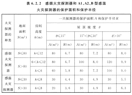 感煙火災(zāi)探測器和Al、A2、B型感溫火災(zāi)探測器的保護(hù)面積和保護(hù)半徑