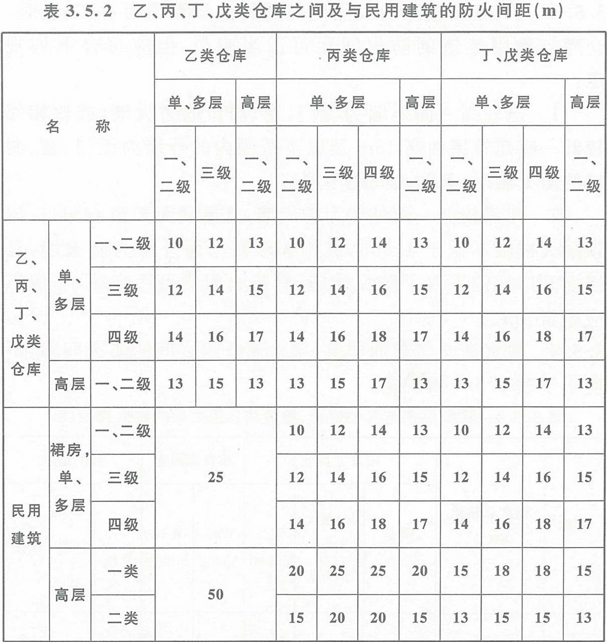 表3.5.2  乙、丙、丁、戊類倉庫之間及其與民用建筑的防火間距（m） 