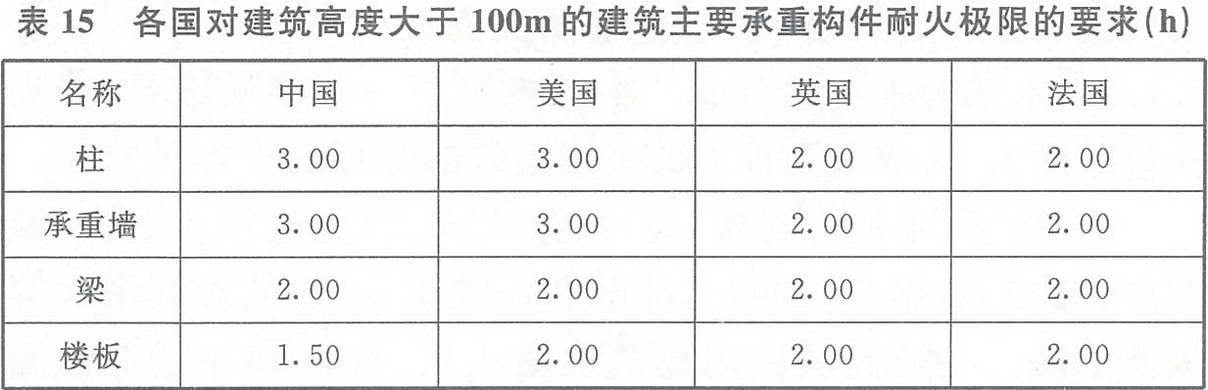 表15 各國對建筑高度大于100m的建筑主要承重構件耐火極限的要求（h）