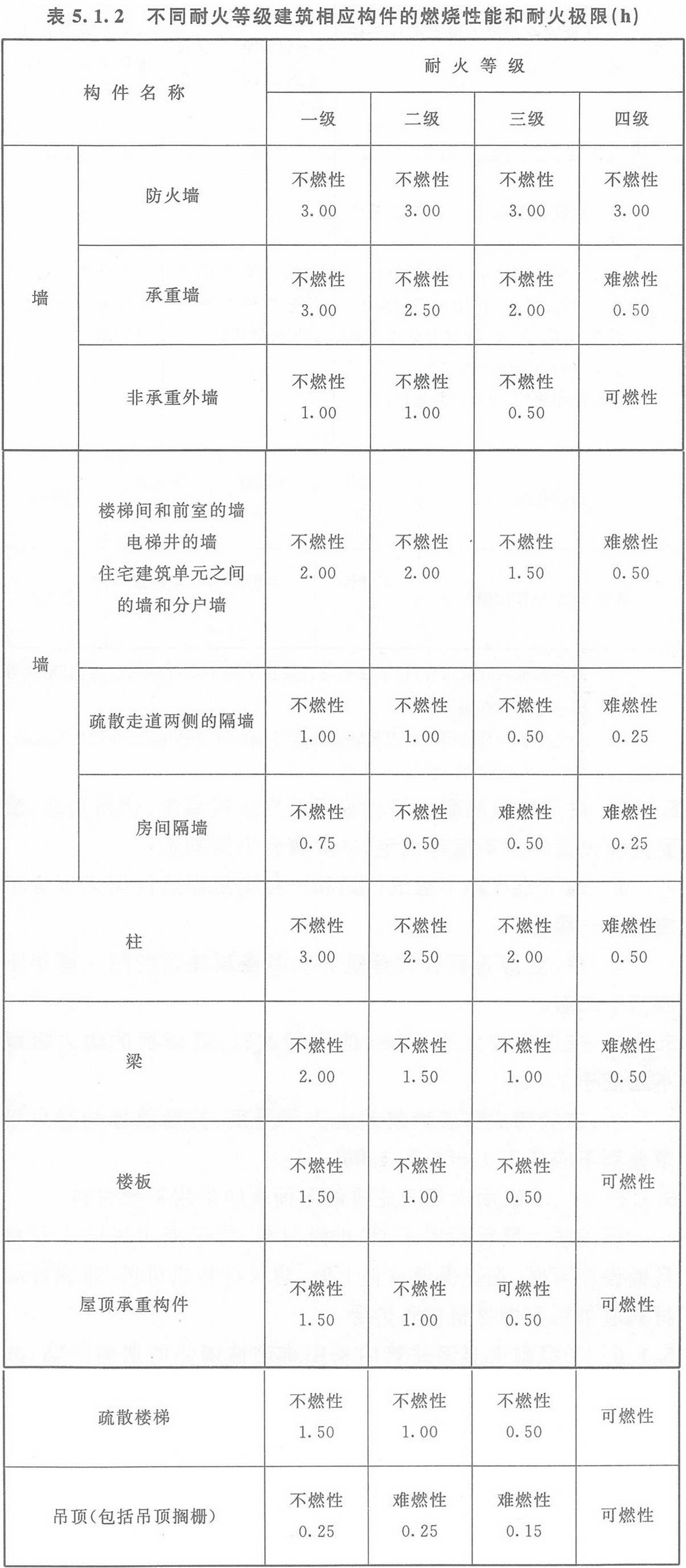 表5.1.2 不同耐火等級建筑相應構件的燃燒性能和耐火極限（h）